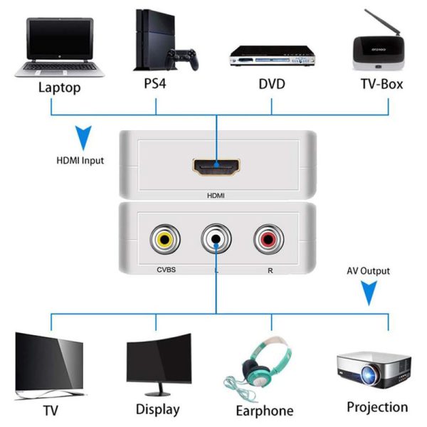 مبدل HDMI به AV مدل MINI (اطلاعات)