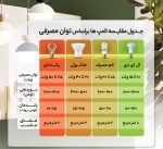 لامپ ال ای دی 50 وات سایروکس مدل T140 پایه E27 (اطلاعات)